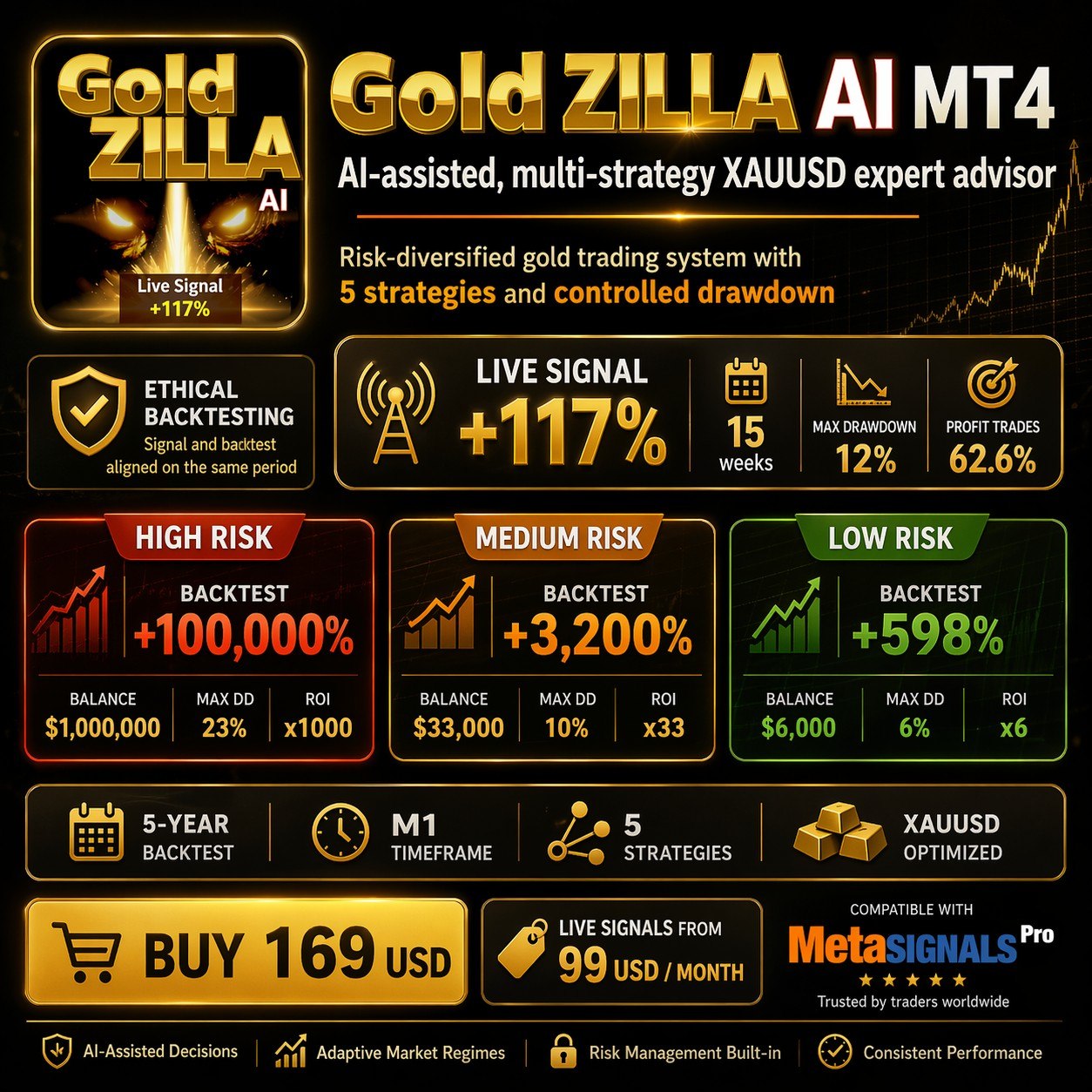 GOLD ZILLA AI MT4 – MQL5 117% LIVE GROWTH LOW-RISK GOLD TRADING SYSTEM