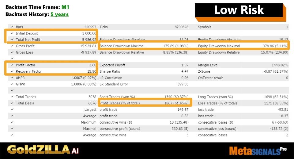 GOLD ZILLA AI MT4 – MQL5 117% LIVE GROWTH LOW-RISK GOLD TRADING SYSTEM - Image 3