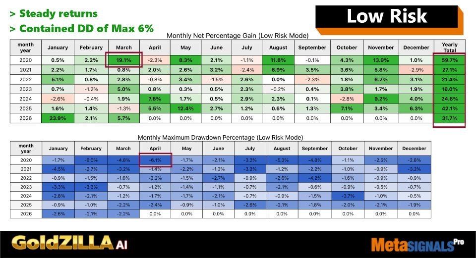 GOLD ZILLA AI MT4 – MQL5 117% LIVE GROWTH LOW-RISK GOLD TRADING SYSTEM - Image 4